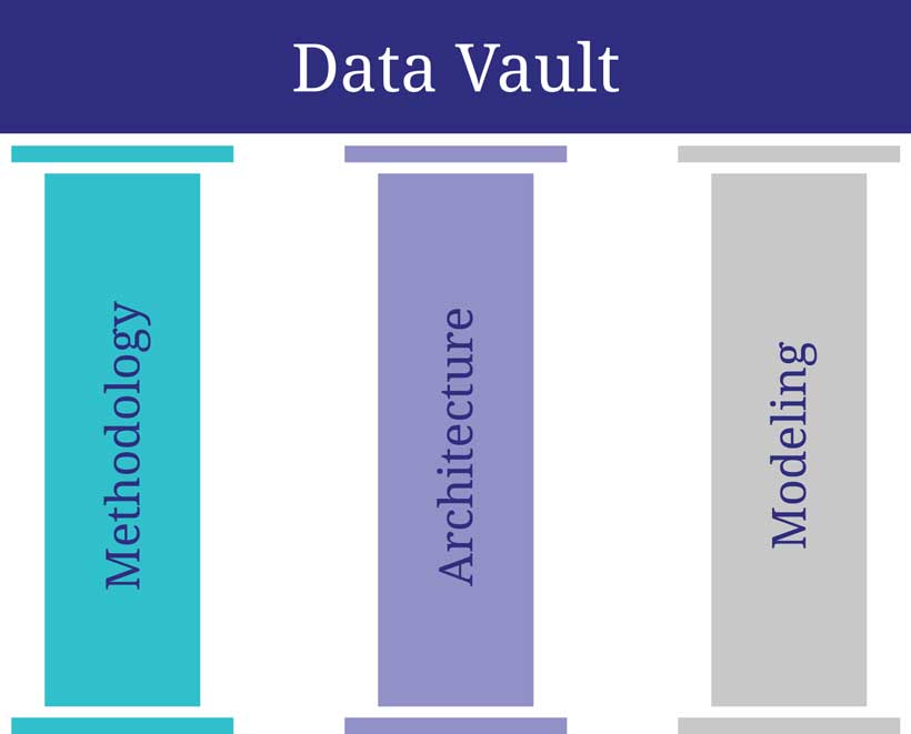 Data Vault pillars: Architecture, Modeling, and Methodology
