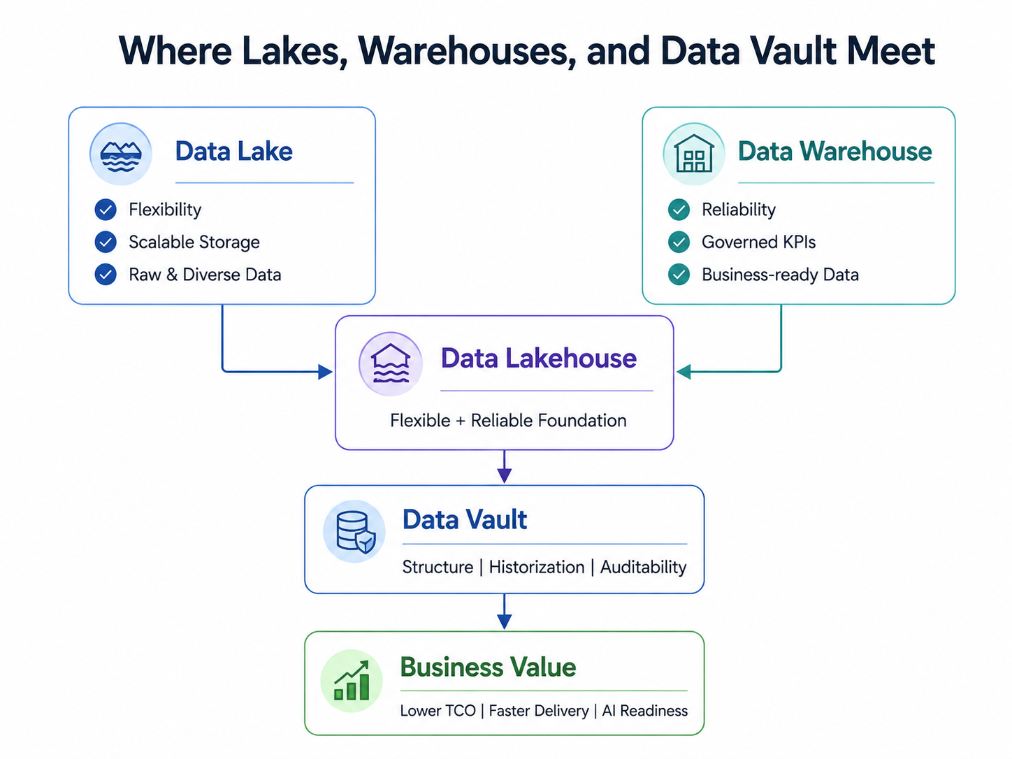 Data Lakehouse Explained: Where Lakes, Warehouses, and Data Vault Meet