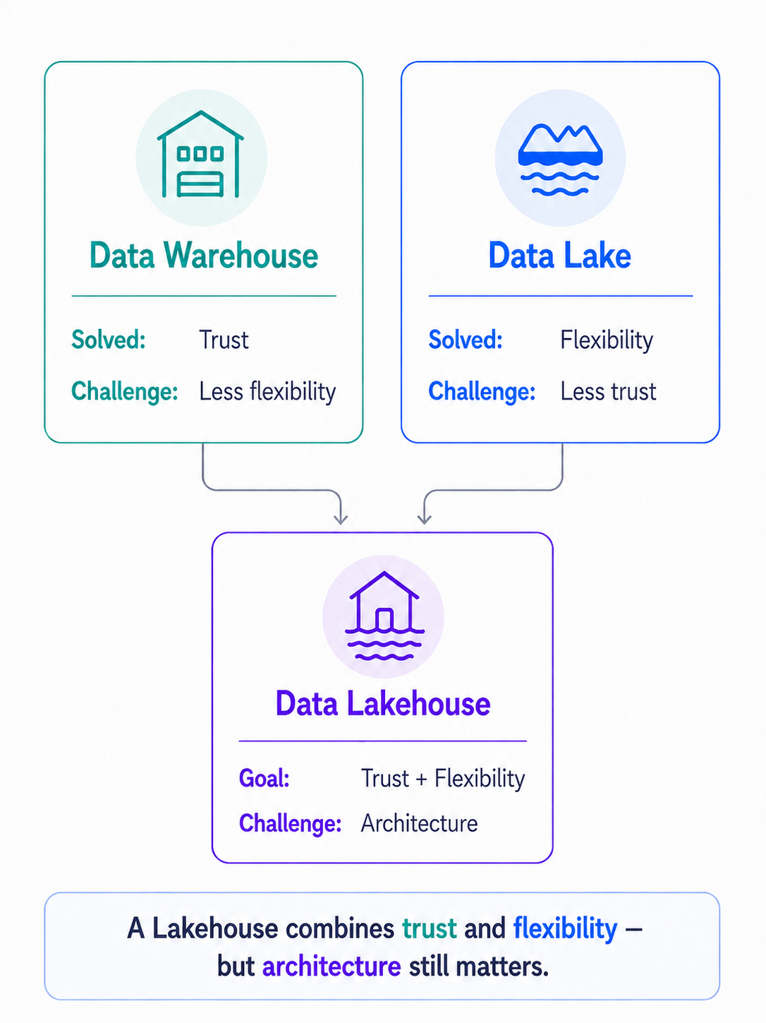 Data Lakehouse Explanation Graphic