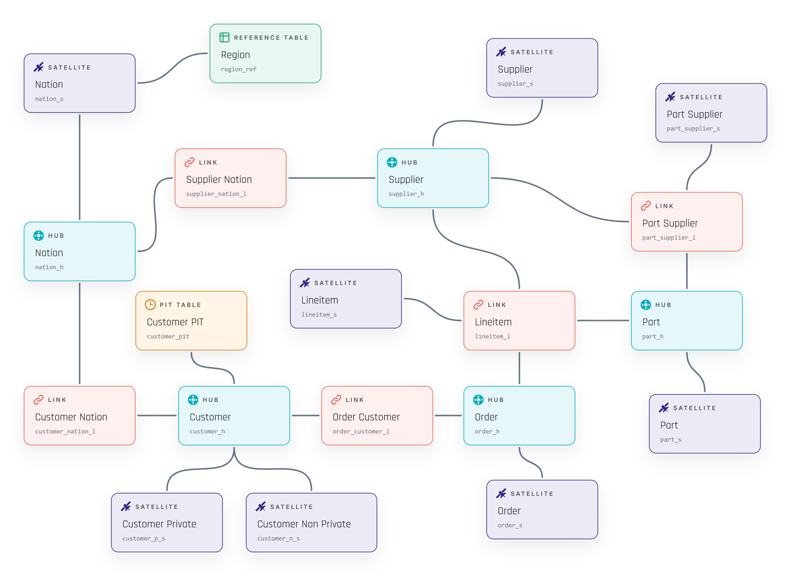 Introducing Visual Data Vault: A Purpose-Built Canvas for Data Vault Modeling