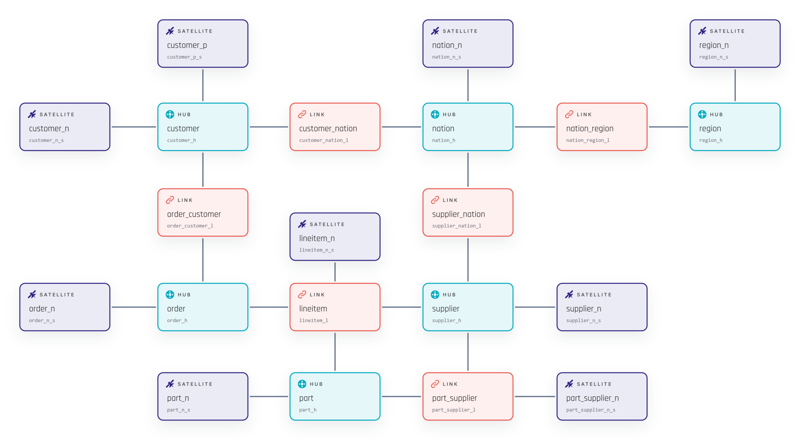 Raw Data Vault Model